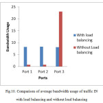 Fig.10. Comparison of average bandwidth usage of traffic IN with load balancing and without load balancing