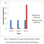 Fig.11. Comparison of average bandwidth usage of traffic OUT with load balancing and without load balancing