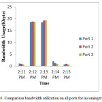 Fig.6. Comparison bandwidth utilization on all ports for incoming traffic 
