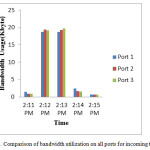 Fig.7. Comparison of bandwidth utilization on all ports for incoming traffic 