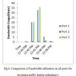 Fig.8. Comparison of bandwidth utilization on all ports for incoming traffic during redundancy