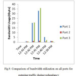 Fig.9. Comparison of bandwidth utilization on all ports for outgoing traffic during redundancy
