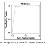 Figure. 9 Empirical ROC Curve for Tumour Identification