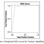 Figure. 9 Empirical ROC Curve for Tumour Identification