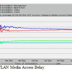 Fig 2: WLAN Media Access Delay