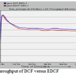 Fig 3: Throughput of DCF versus EDCF