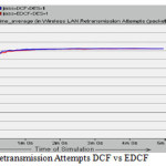 Fig 4: Retransmission Attempts DCF vs EDCF