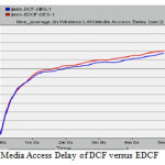 Fig 5: Media Access Delay of DCF versus EDCF