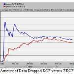 Fig 6: Amount of Data Dropped DCF versus EDCF