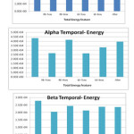 Figure 3 Results of Energy in Temporal Lobe for different brain rhythms