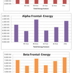 Figure 4 Results of Energy in Frontal Lobe for different brain rhythms