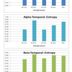 Figure 5 Results of Entropy in Temporal Lobe for different brain rhythms