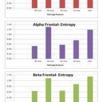 Figure 6 Results of Entropy in Frontal Lobe for different brain rhythms