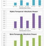 Figure 7 Results of Absolute Power in Temporal Lobe for different brain rhythms