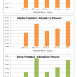 Figure 8 Results of Absolute Power in Frontal Lobe for different brain rhythms