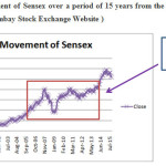 Figure 1 : Movement of Sensex over a period of 15 years from the year 2000 to 2015 ( Source :Bombay Stock Exchange Website )