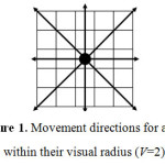 Figure 1. Movement directions for agents  within their visual radius (V=2). 