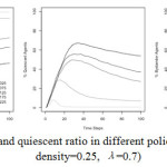 Figure 10. Activist and quiescent ratio in different police size (J=20, α=0.3, density=0.25, λ=0.7)