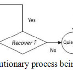Figure 3. Civilian agent evolutionary process being affected by rumor spreading