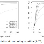Figure 5. Activist variation at contrasting densities (J=20, α=0.3, police size=10)