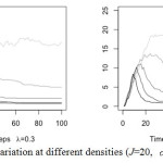 Figure 6.Quiescent variation at different densities (J=20, α=0.3, police size=10)
