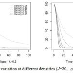 Figure 7. Bystander variation at different densities (J=20, α=0.3, police size=10)