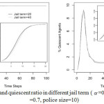 Figure 8. Activist and quiescent ratio in different jail term (α=0.3, density=0.25, λ=0.7, police size=10)