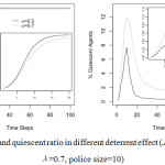 Figure 9. Activist and quiescent ratio in different deterrent effect (J=20, density=0.25, λ=0.7, police size=10)