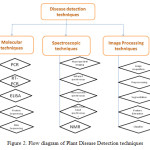 Figure 2. Flow diagram of Plant Disease Detection techniques