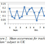 Figure 2.  Mean occurrences for tracking “Islam” subject in UK