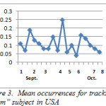Figure 3.  Mean occurrences for tracking “Islam” subject in USA