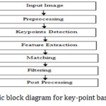 Fig.1 Basic block diagram for key-point based CMFD