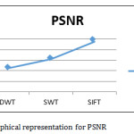 Fig.15. Graphical representation for PSNR