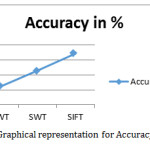 Fig.16. Graphical representation for Accuracy