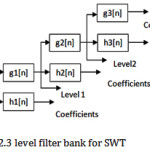 Figure 2.3: level filter bank for SWT