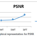 Fig.22. Graphical representation for PSNR