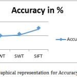 Fig23.Graphical representation for Accuracy