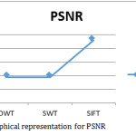 Fig.29. Graphical representation for PSNR