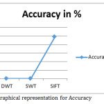   Fig.30. Graphical representation for Accuracy