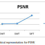 Fig.8. Graphical representation for PSNR