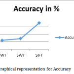Fig.9. Graphical representation for Accuracy     