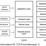 Fig. 2  Relationship in OSI, TCP/IP and Addressing [1,2]