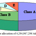 Fig. 3  The allocation of 4,294,967,296 Addresses[6]