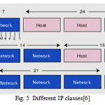 Fig. 5  Different IP classes[6]