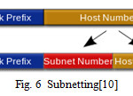Fig. 6  Subnetting[10]