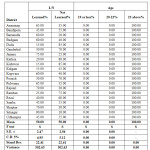 Table2: Percentage of  learned, not learned and different age group recorded in different districts of Jammu & Kashmir.