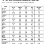 Table 3: What year did your institution/university begin to offer E-learning (online distance course learning) courses? in different districts of Jammu & Kashmir.