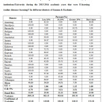 Table 4: What is the estimate percentage of total courses offered by your institutions/University during the 2013-2014 academic years that were E-learning (online distance learning)? In different districts of Jammu & Kashmir.