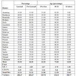 Table6: Percentage of learned not learned and different age group recorded in different districts of Jammu & Kashmir. 