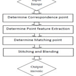 Fig 1: Basic method of image mosaicing [6].